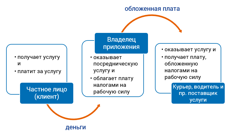 Оплата налогов на рабочую силу при покупке услуги у обычного физического лица через приложение