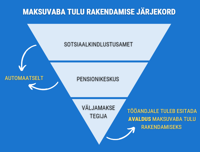 Maksuvaba tulu rakendamise järjekord