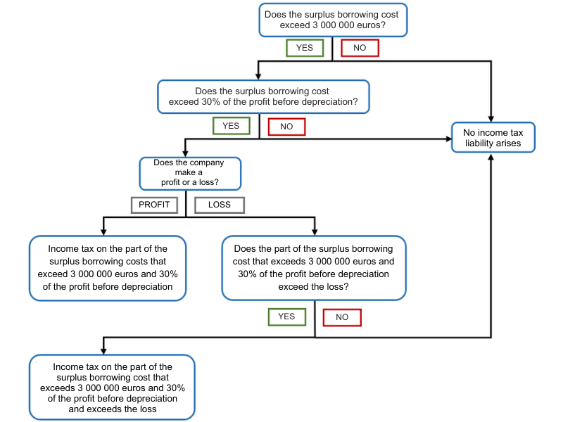 Taxation of the surplus borrowing cost