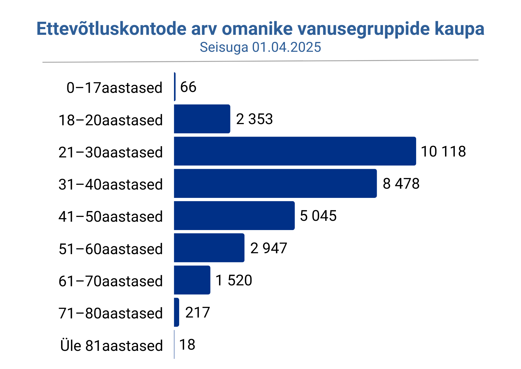 Joonis - ettevõtluskontode arv omanike vanusegruppide kaupa