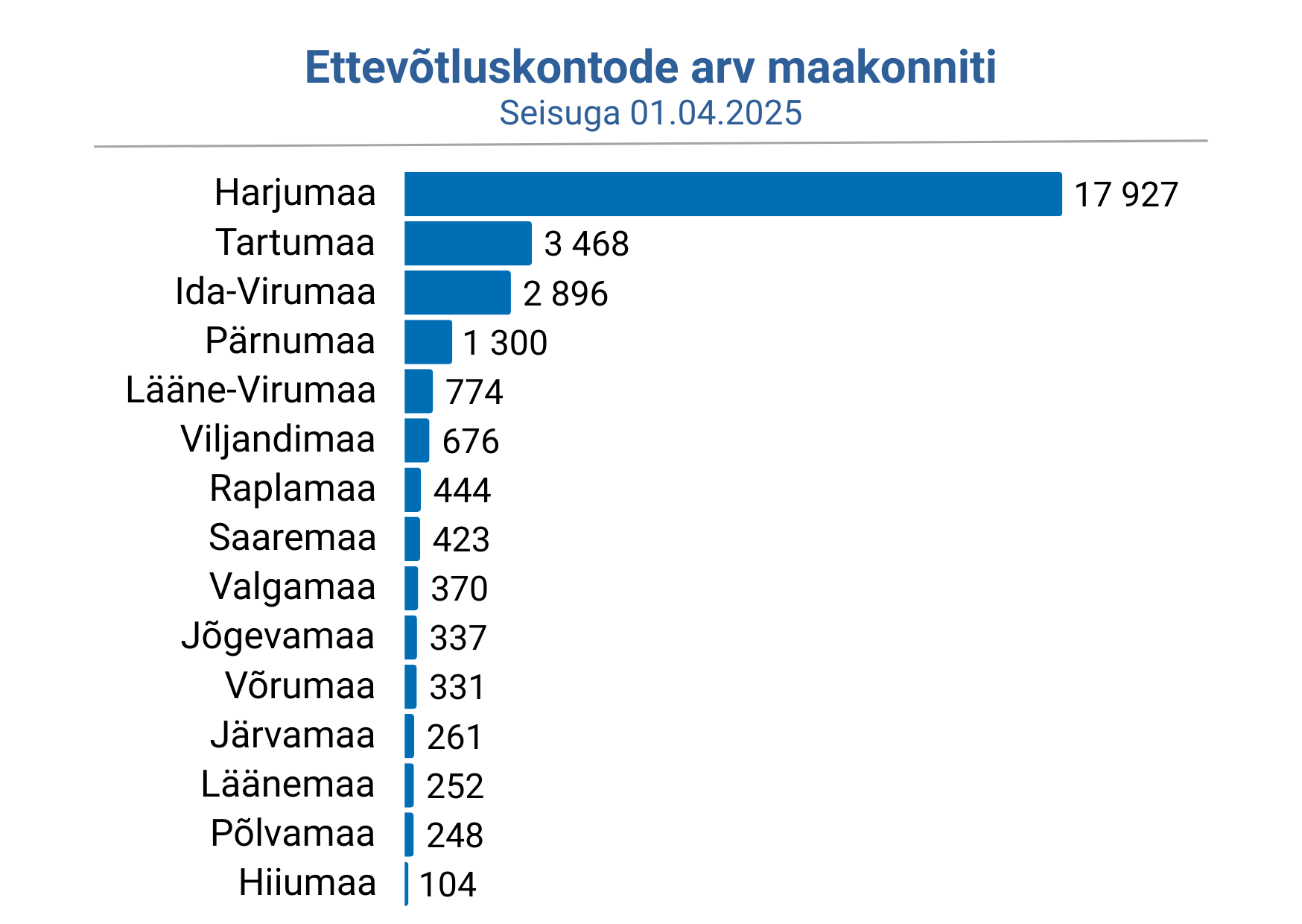 Joonis - ettevõtluskontode arv maakonniti