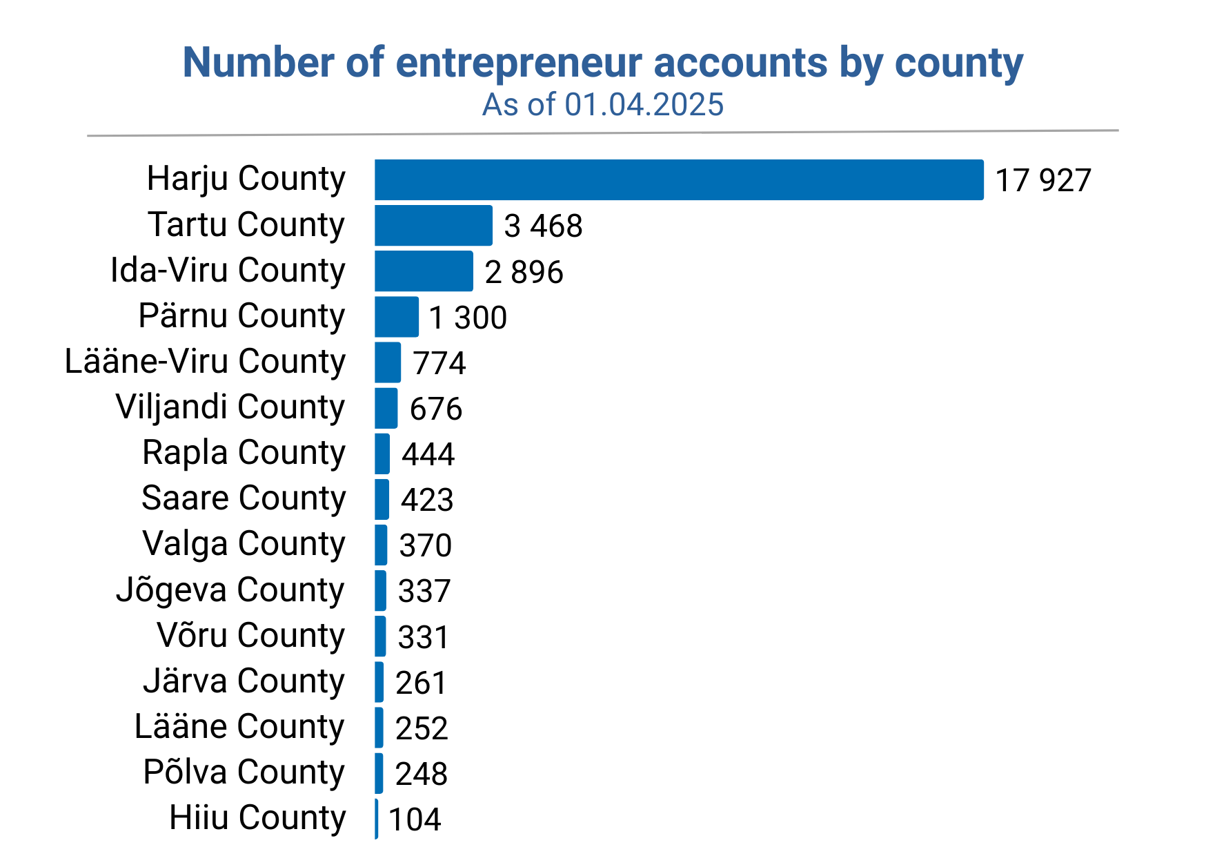 Number of entrepreneur accounts by county