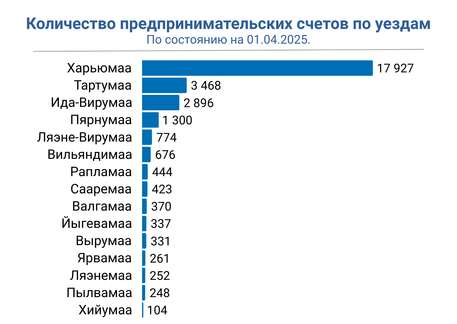 Количество предпринимательских счетов по уездам