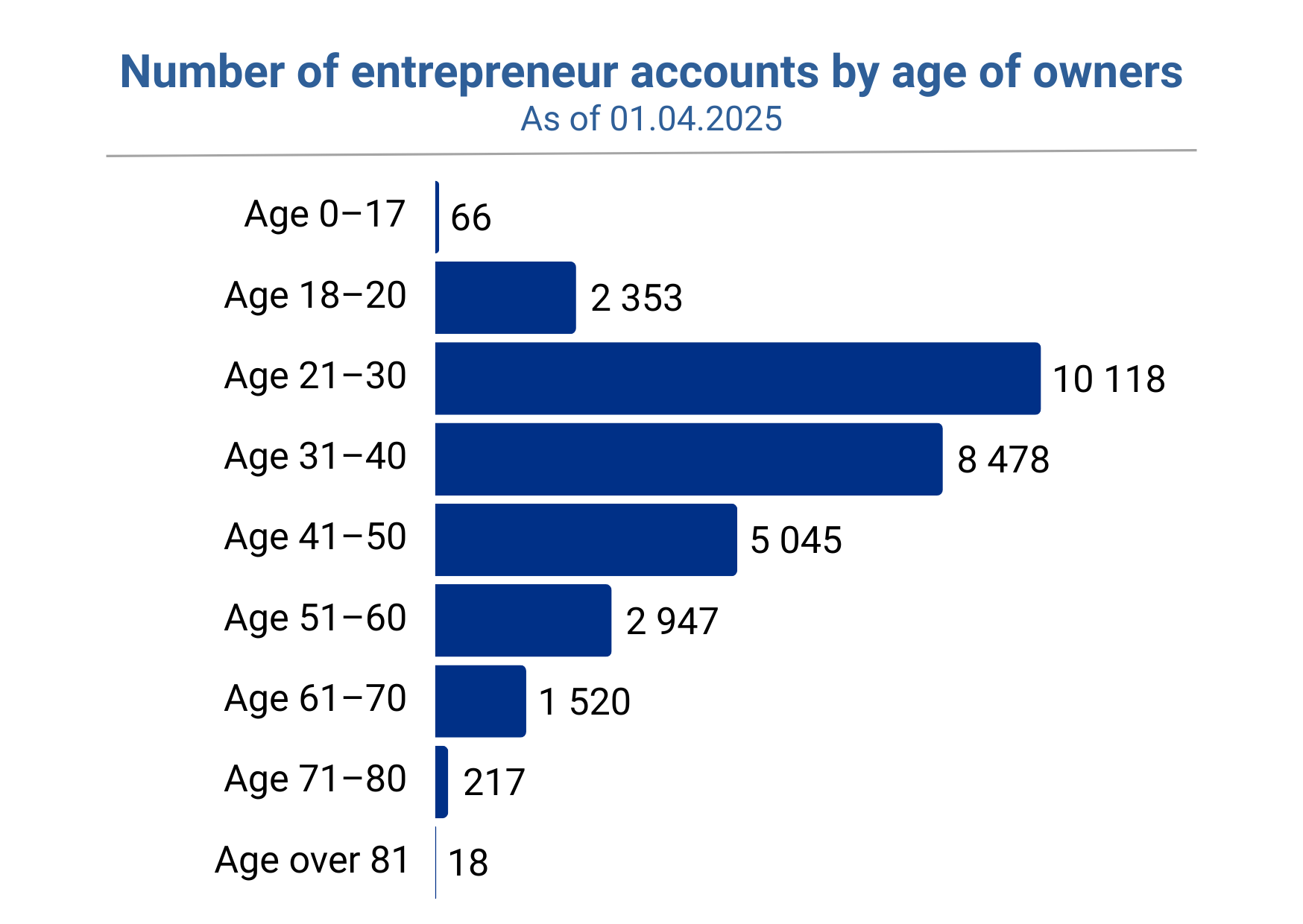 Number of entrepreneur accounts by age of owners