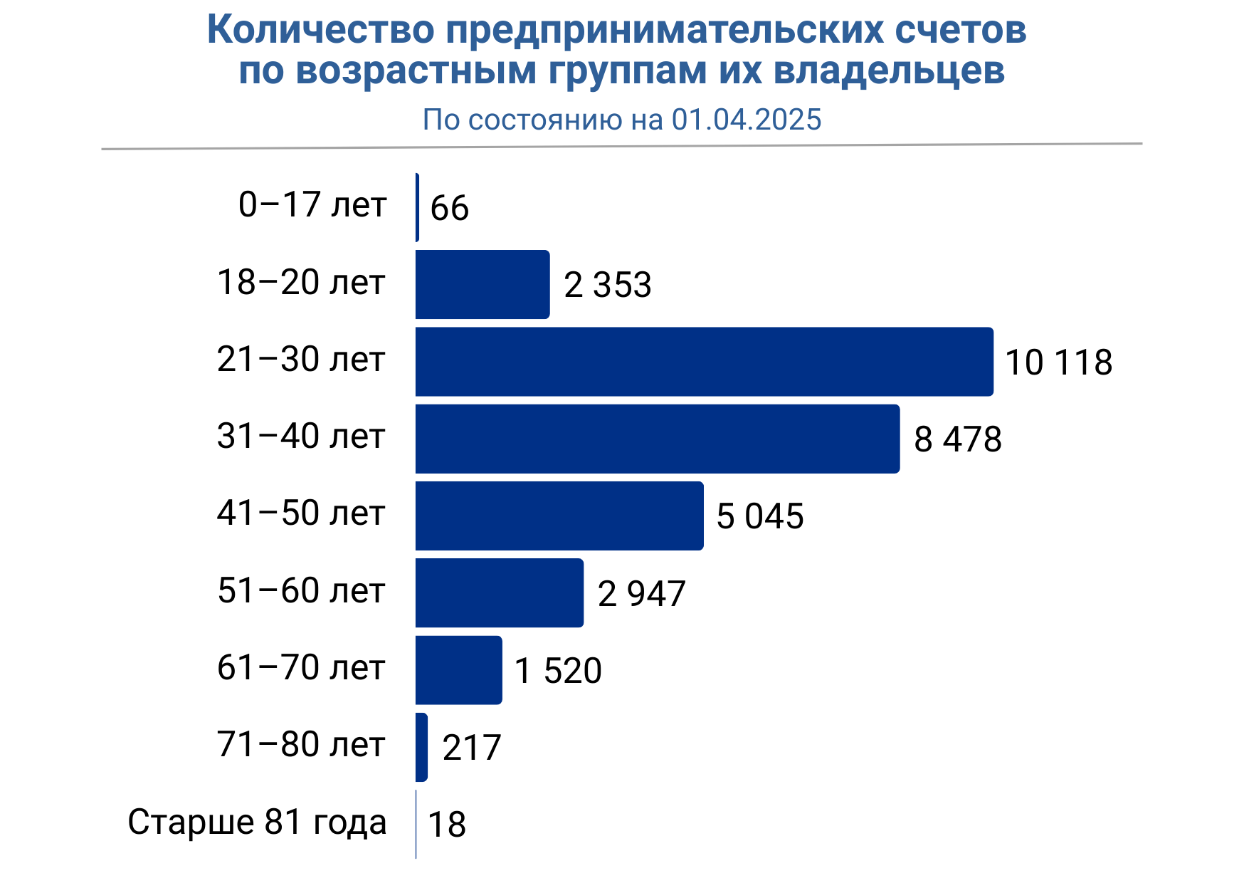 Количество предпринимательских счетов  по возрастным группам их владельцев