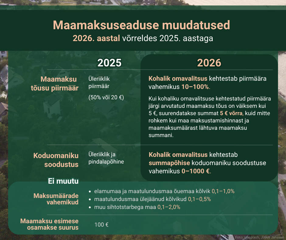 Maamaksuseaduse muudatused 2026. aastal võrreldes 2025. aastaga: kohalik omavalitsus kehtestab piirmäära vahemikus 10% kuni 100% ja summapõhise koduomaniku soodustuse vahemikus 0 kuni 1000 eurot.
