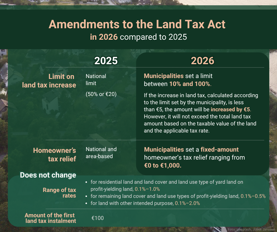 Amendments to the Land Tax Act in 2026 compared to 2025