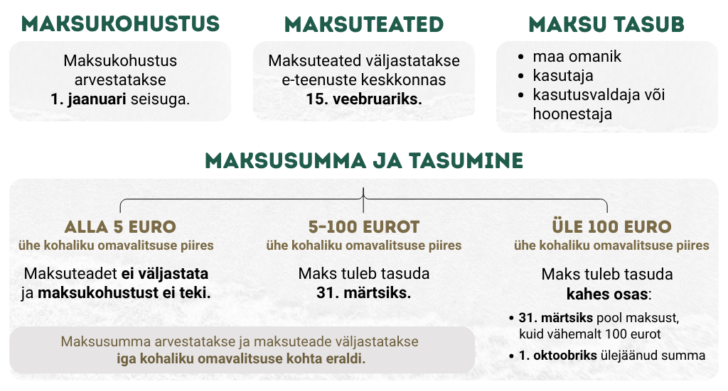 Skeem maamaksu arvestamise ja tasumise kohta. Maksukohustus arvestatakse 1. jaanuari seisuga ning maksuteated väljastatakse 15. veebruariks. Maksusumma ja tasumise kord sõltuvad ühe kohaliku omavalitsuse kohta arvestatud maksusummast: alla 5 euro suuruse maksusumma korral maksukohustust ei teki, 5–100 eurot tuleb tasuda 31. märtsiks ning üle 100 euro suurune maks tasutakse kahes osas 31. märtsiks ja 1. oktoobriks.