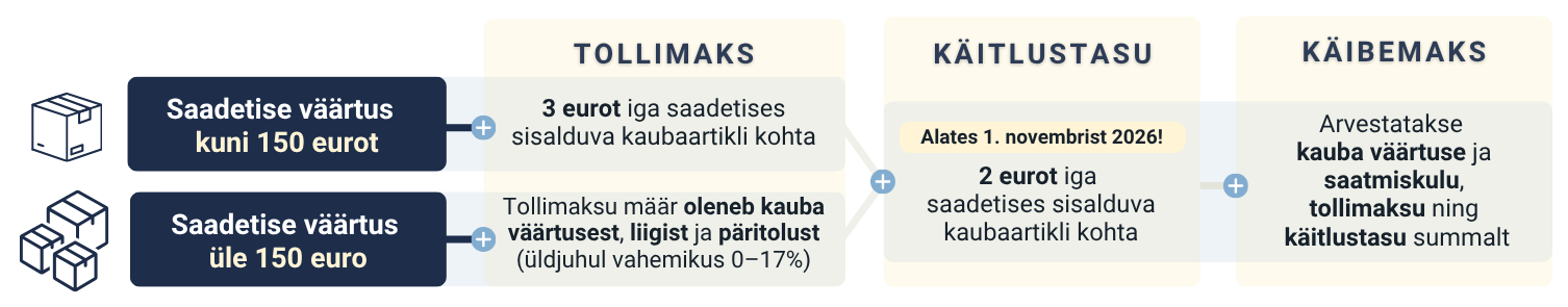 Skeem saadetiste maksustamise kohta. Kuni 150 euro väärtusega saadetise puhul on tollimaks 3 eurot iga saadetises sisalduva kaubaartikli kohta. Üle 150 euro väärtusega saadetise tollimaks sõltub kauba väärtusest, liigist ja päritolust ning jääb üldjuhul vahemikku 0–17%. Alates 1. novembrist 2026 lisandub mõlemal juhul käitlustasu 2 eurot iga saadetises sisalduva kaubaartikli kohta. Käibemaks arvestatakse kauba väärtuse ja saatmiskulu ning tollimaksu ja käitlustasu summalt.