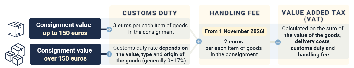 For consignments valued at up to 150 euros, the customs duty is 3 euros per each item of goods in the consignment. For  consignments valued at over 150 euros, the customs duty rate depends on the value, type, and origin of the goods and generally ranges from 0% to 17%. From 1 November 2026, an additional customs handling fee of 2 euros per each item in a consignment will be charged in both cases. VAT is calculated on the sum of the value of the goods, delivery costs, customs duty, and handling fee.