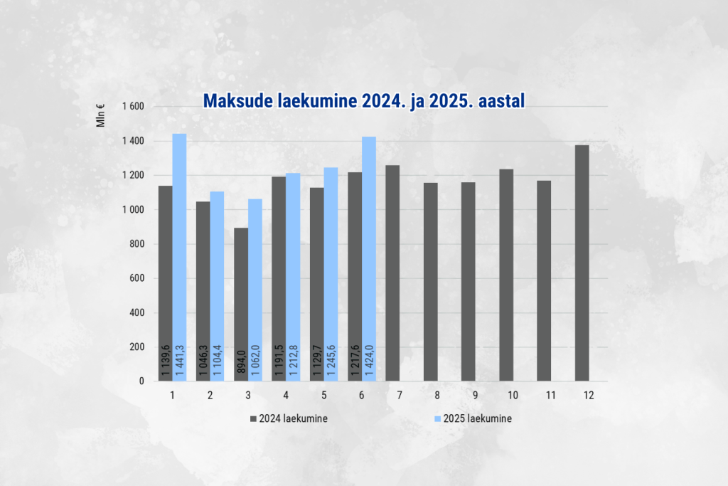 Maksude laekumine 2024. ja 2025. aastal kuude lõikes. MTA joonis