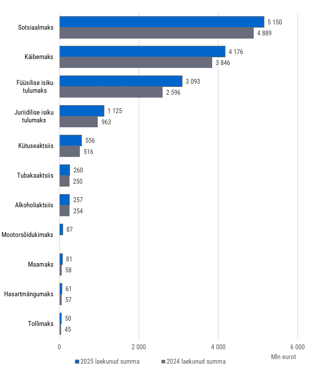 Graafik: maksude laekumine 2025. aasta 12 kuul võrrelduna 2024. aasta 12 kuuga valitud maksudes